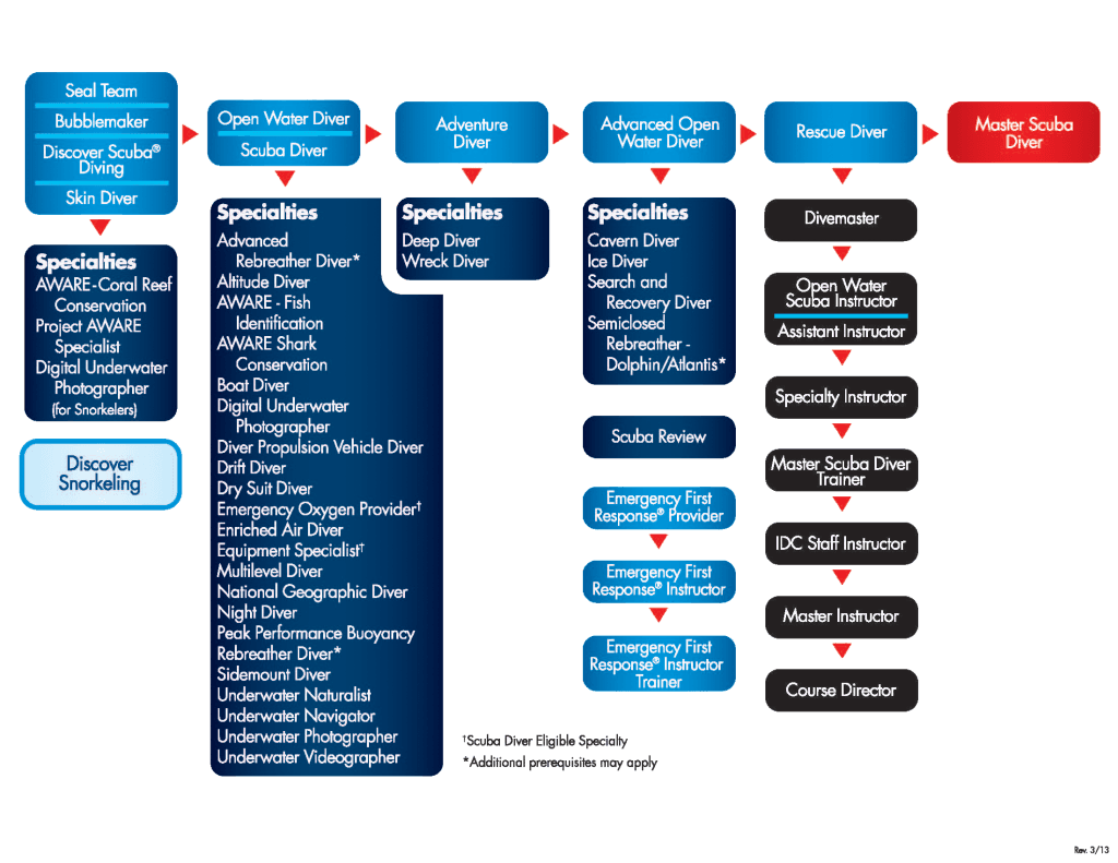 PADI Course Progression